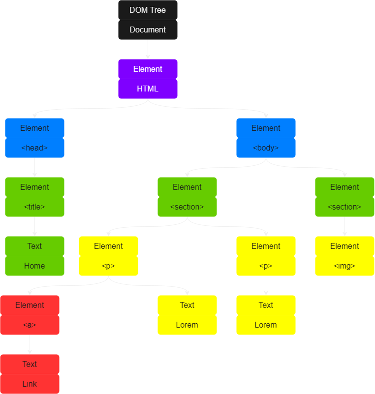 The DOM tree and how it looks