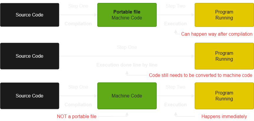 Compilation vs Interpretation vs Just-In-Time