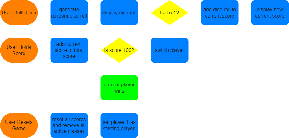 The DOM tree and how it looks