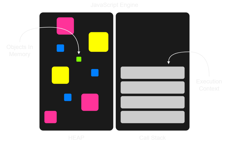 The JavaScript engine, Call Stack and Heap